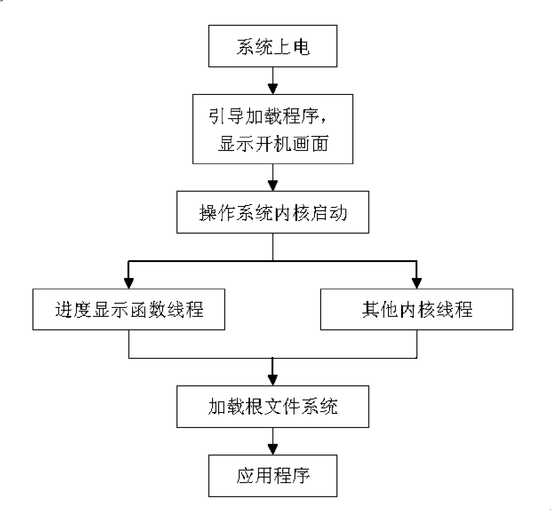 Method for displaying starting up progress of embedded device