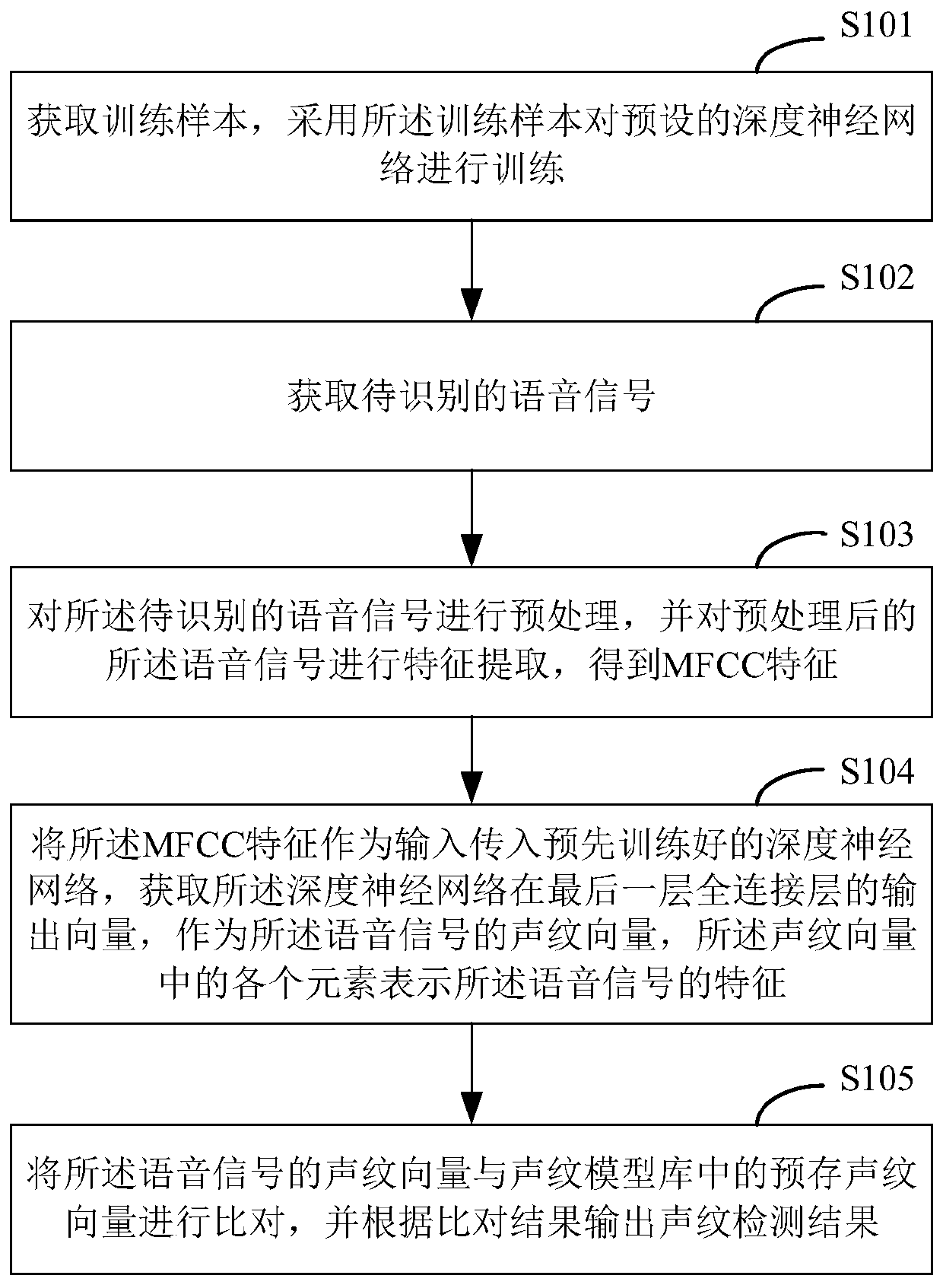 Voice print detection method, device and equipment and storage medium based on short texts