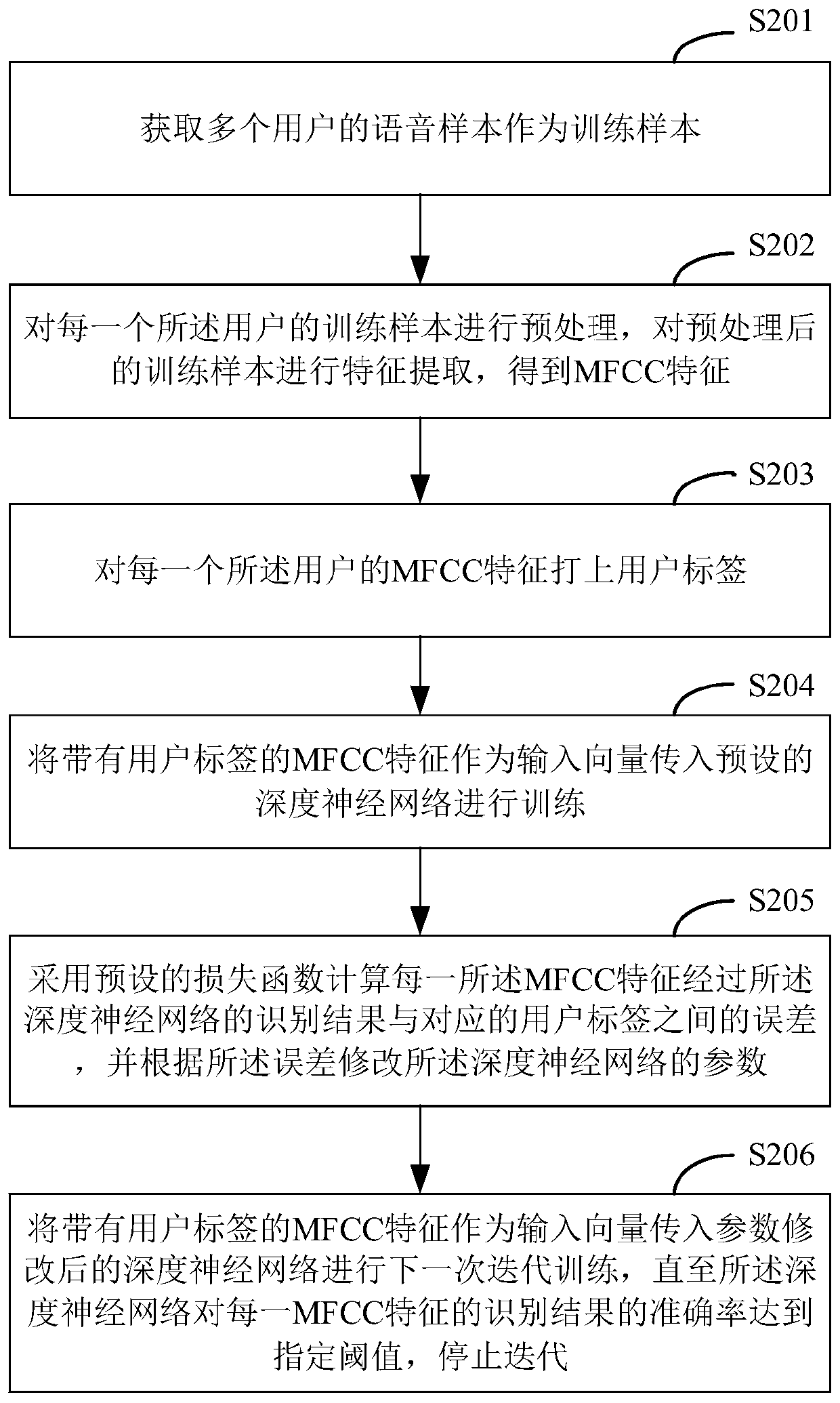 Voice print detection method, device and equipment and storage medium based on short texts