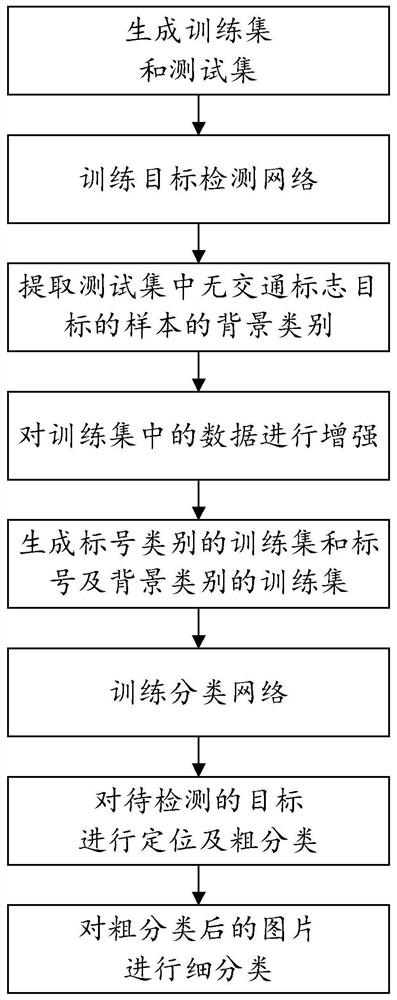 Traffic sign target detection method based on multilevel divide-and-conquer network