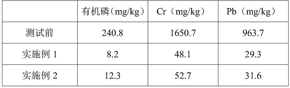 Soil remediation fertilizer and preparation method thereof