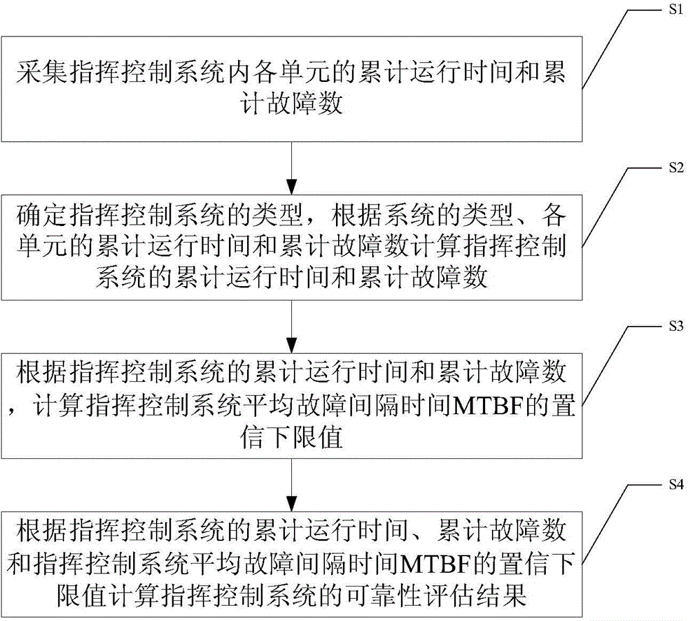 Method for evaluating reliability of command and control system