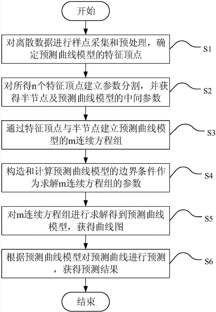 Quadratic parameter spline curve prediction method and system based on accumulative chord length