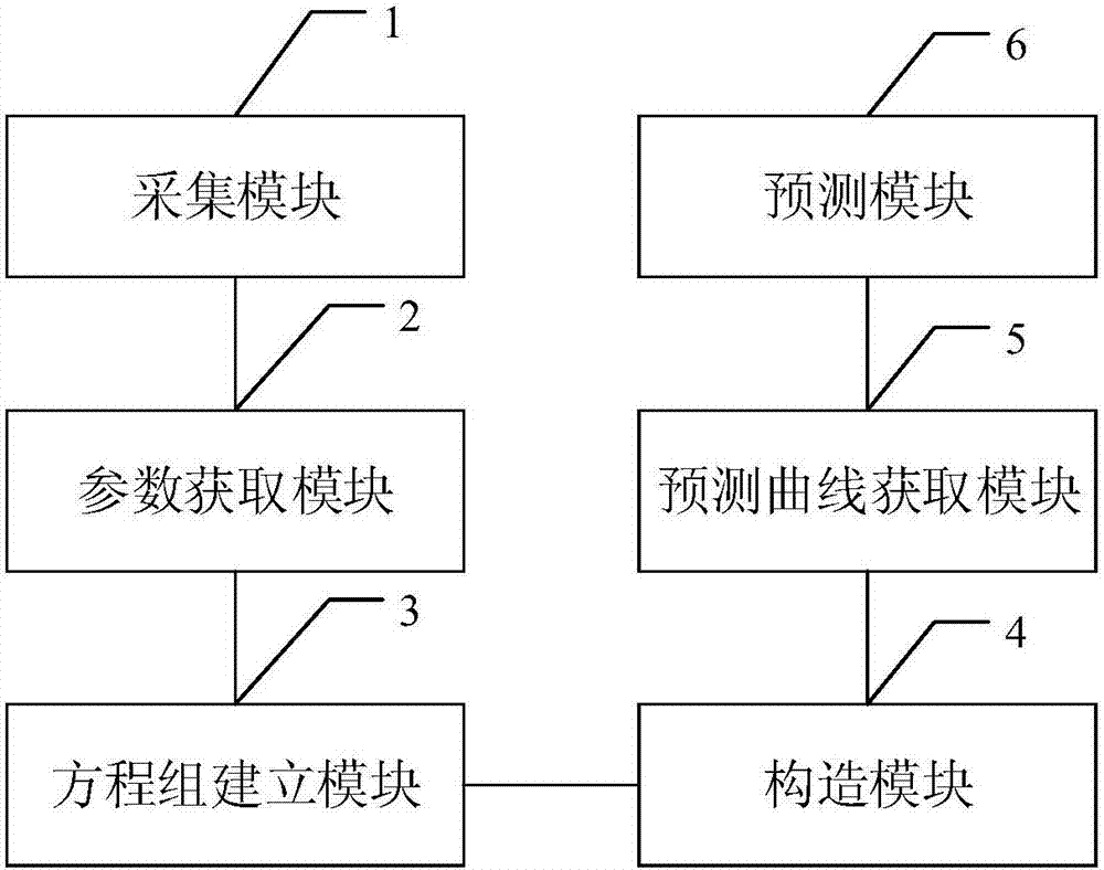 Quadratic parameter spline curve prediction method and system based on accumulative chord length