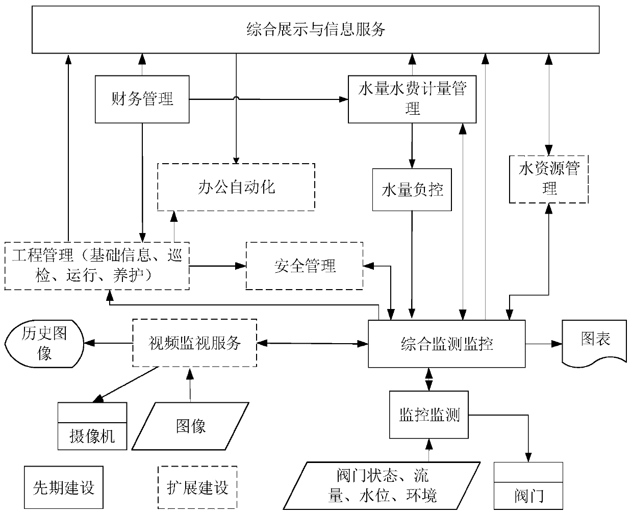 Water conservancy data collecting control device and water supply charging and paying method capable of regulating flow