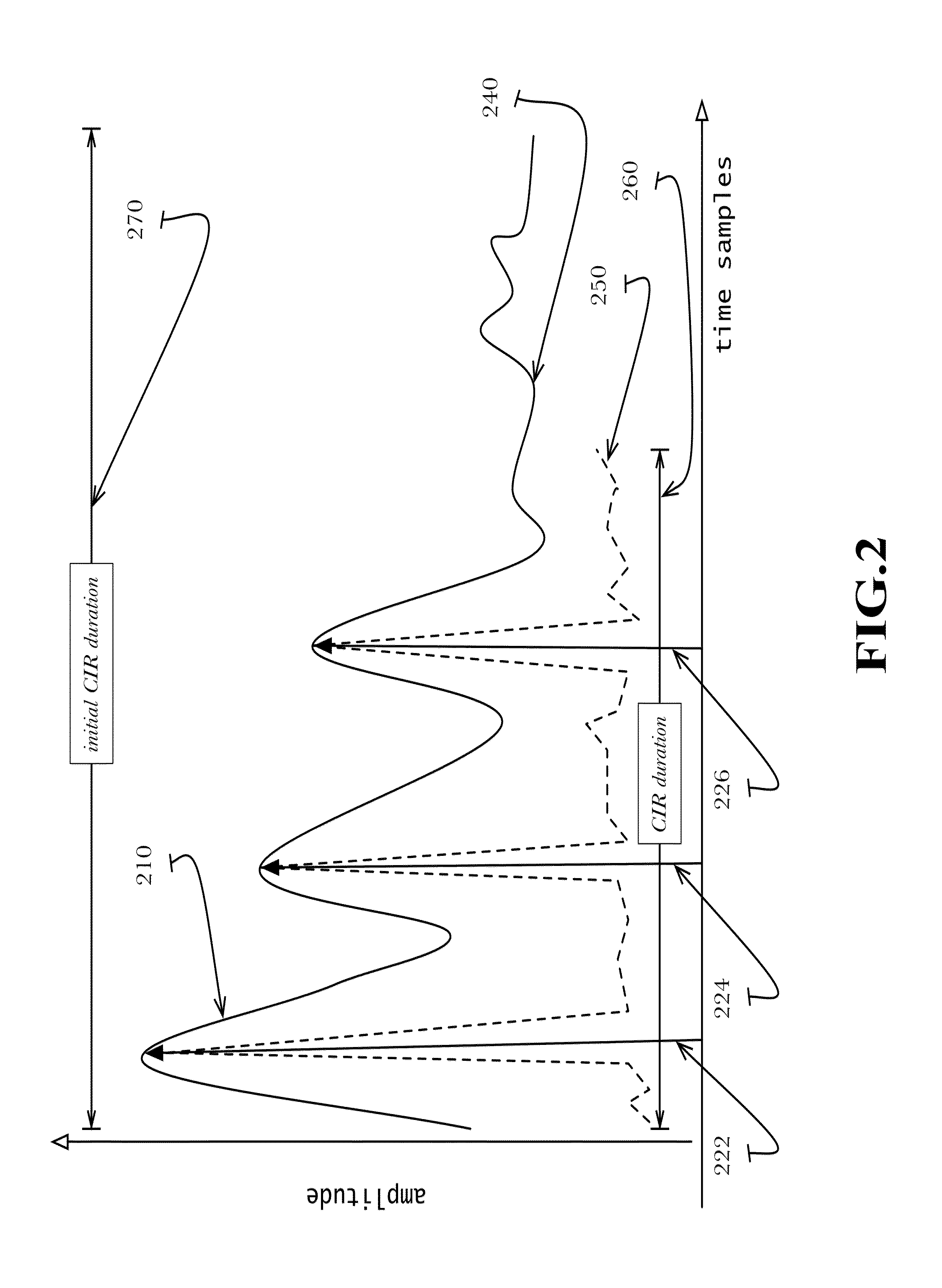 Block time domain channel estimation in OFDM system