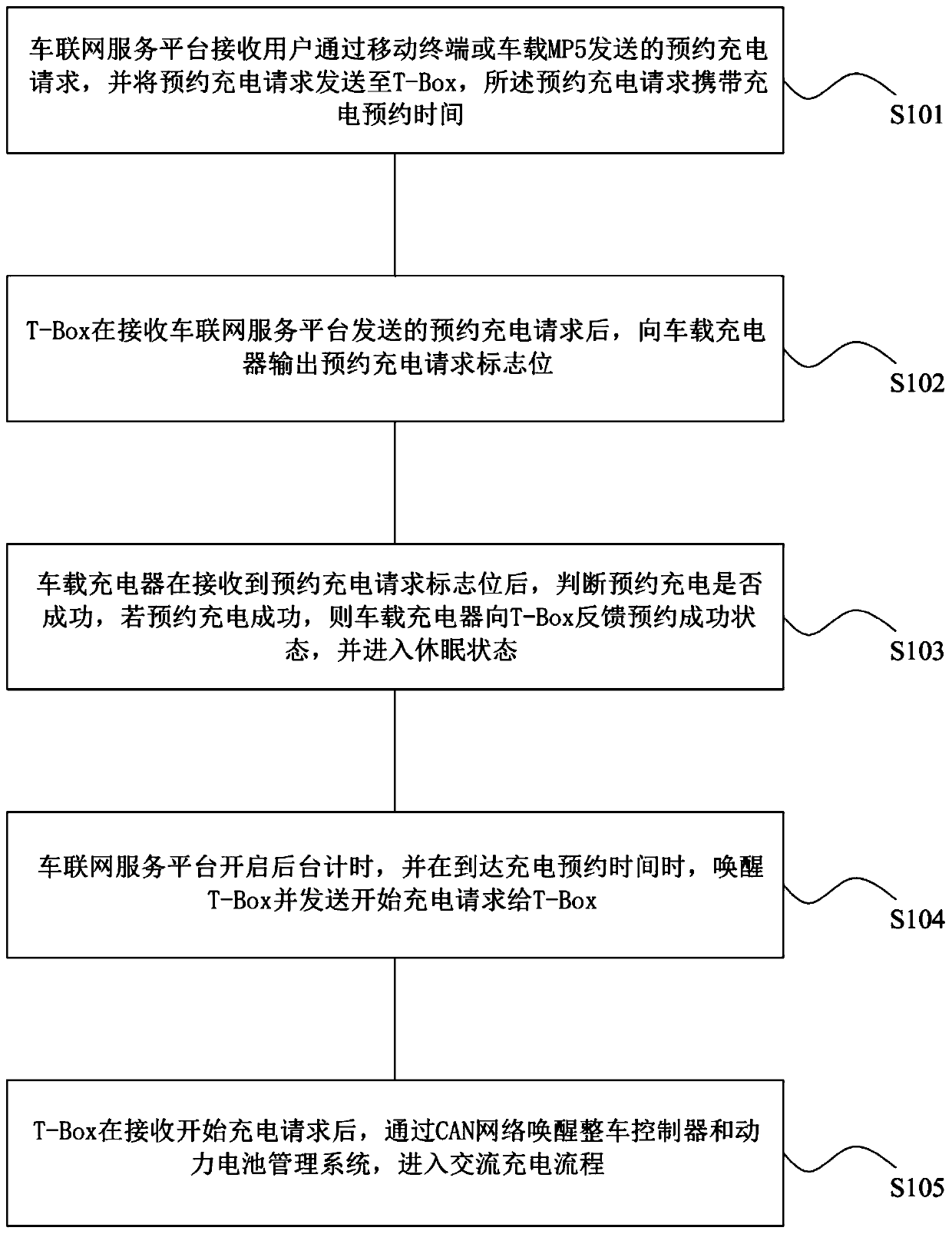 Electric vehicle reservation charging control method and system