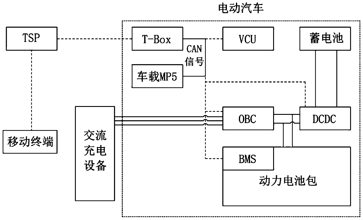 Electric vehicle reservation charging control method and system