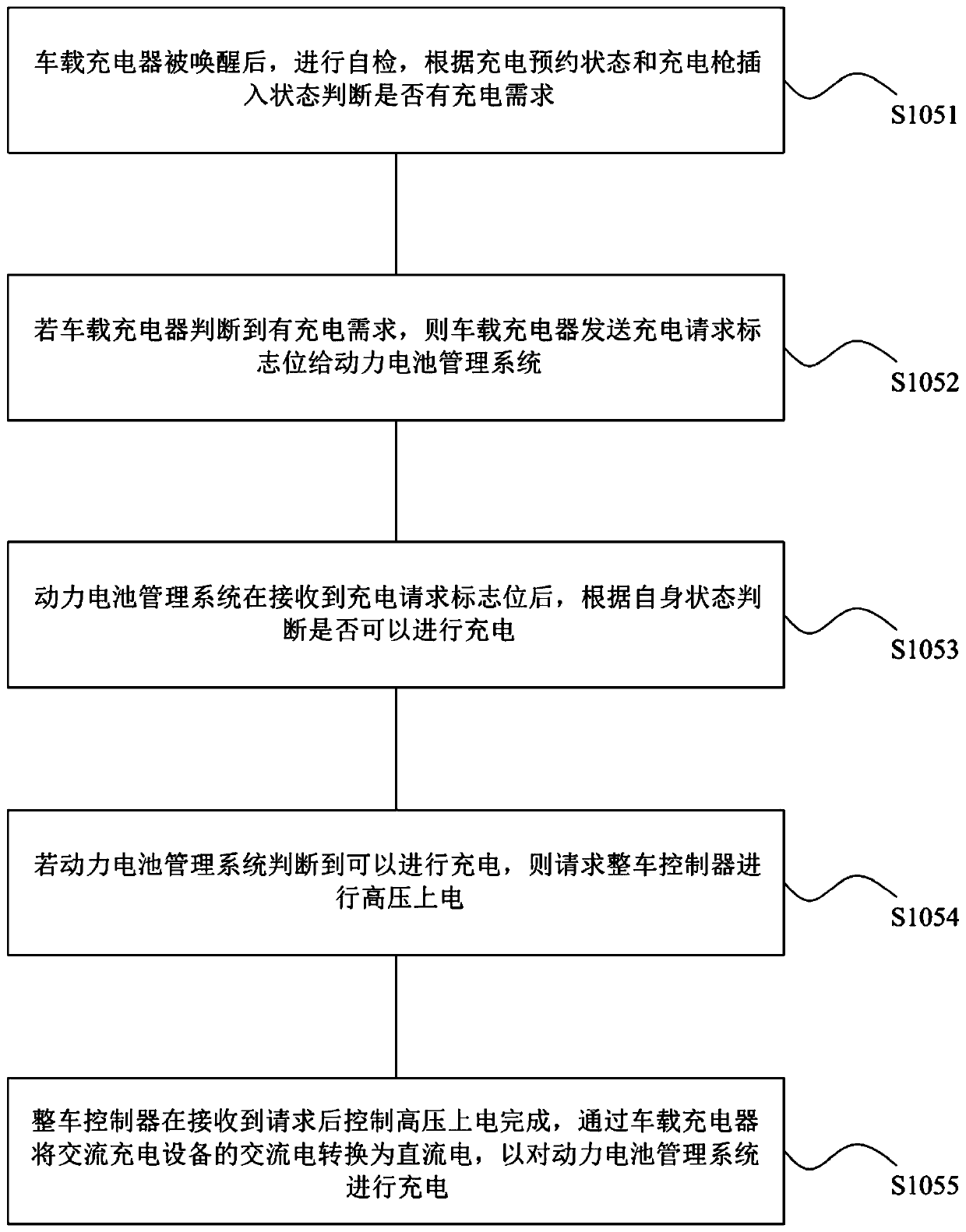 Electric vehicle reservation charging control method and system