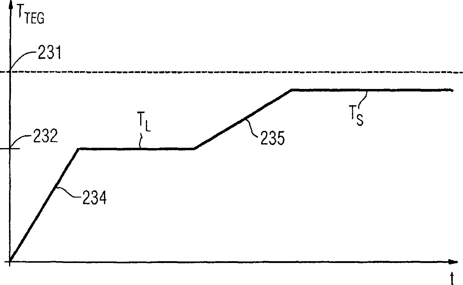 Thermoelectric facility comprising a thermoelectric generator and means for limiting the temperature on the generator