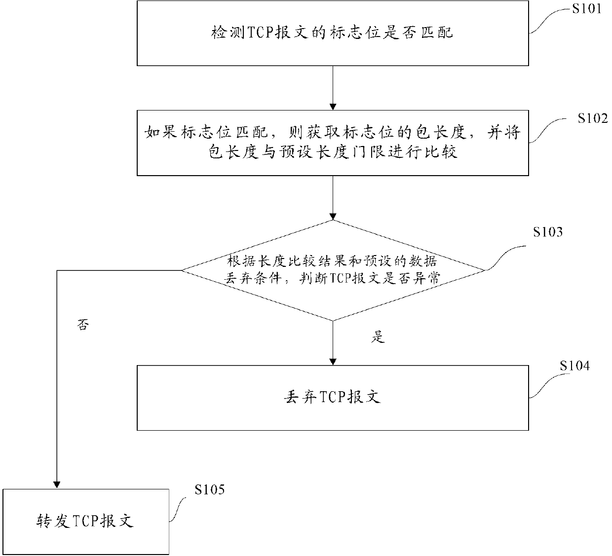 Exception transmission control protocol (TCP) message processing method and device