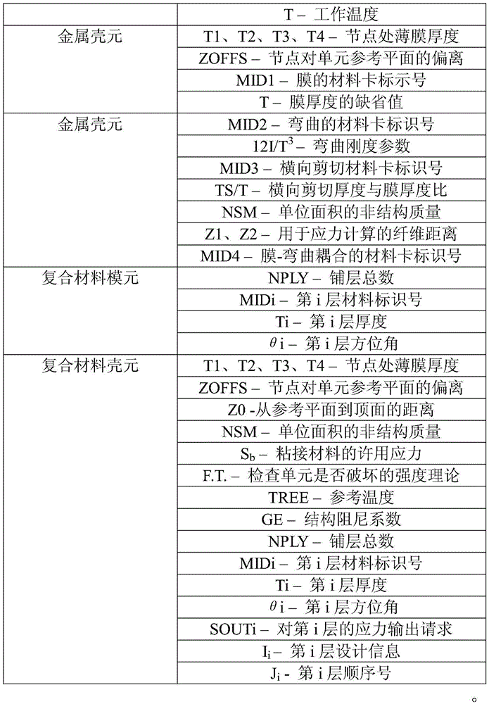 Parameter Setting Method of Class 1 Components of Aircraft Skin Panel Parts