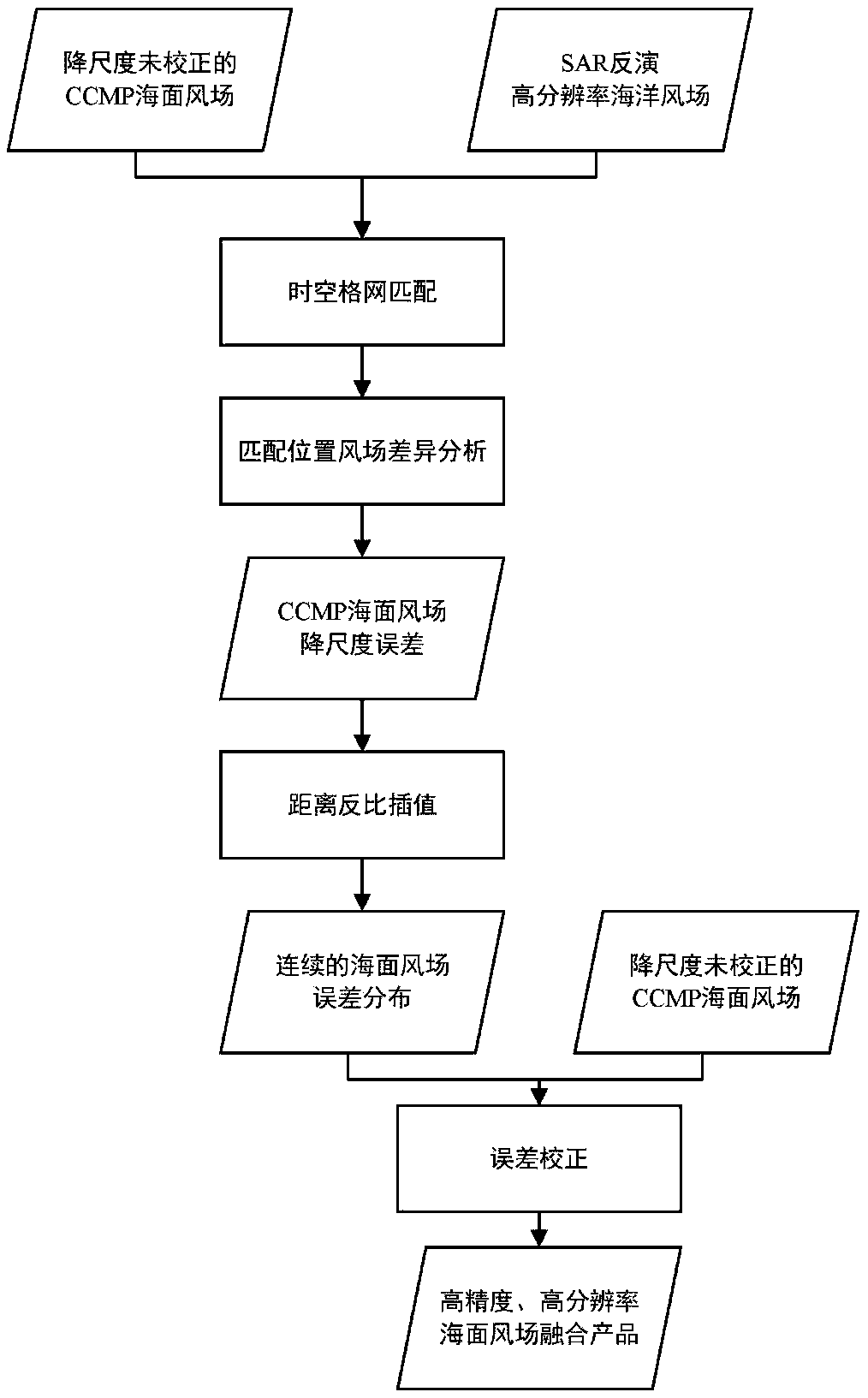 Multi-source microwave remote sensing sea surface wind field data fusion method and multi-source microwave remote sensing sea surface wind field data fusion device