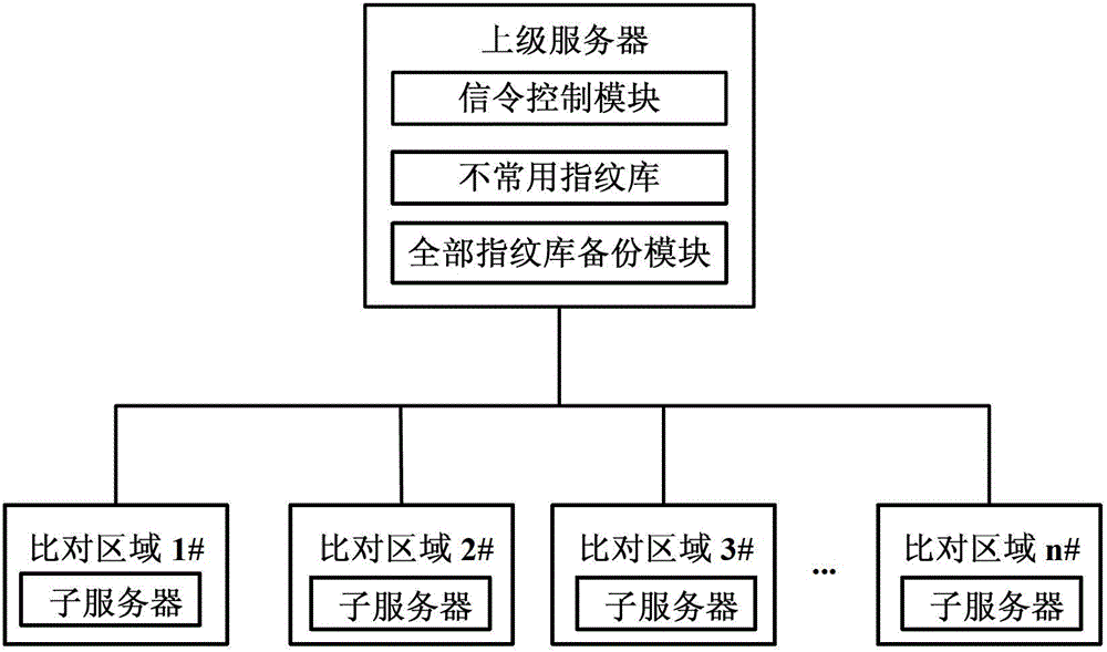 Fingerprint storage and comparison method based on behavior analysis