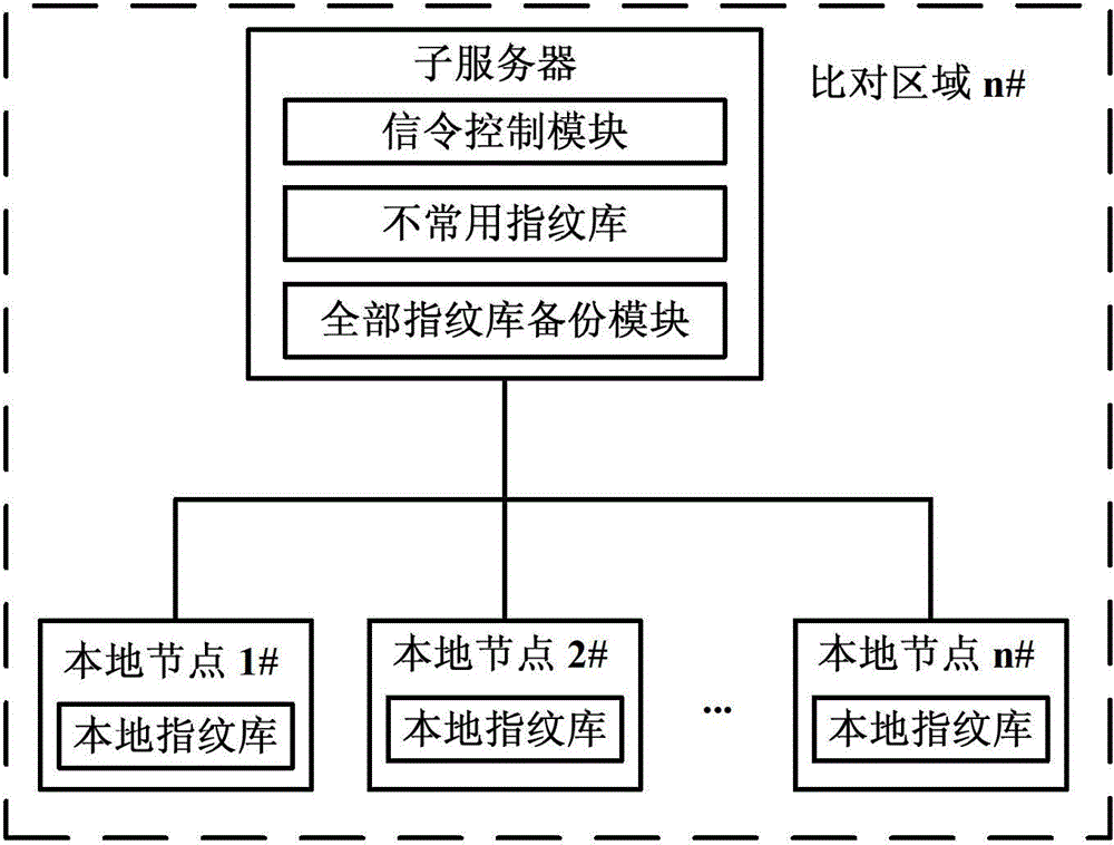 Fingerprint storage and comparison method based on behavior analysis