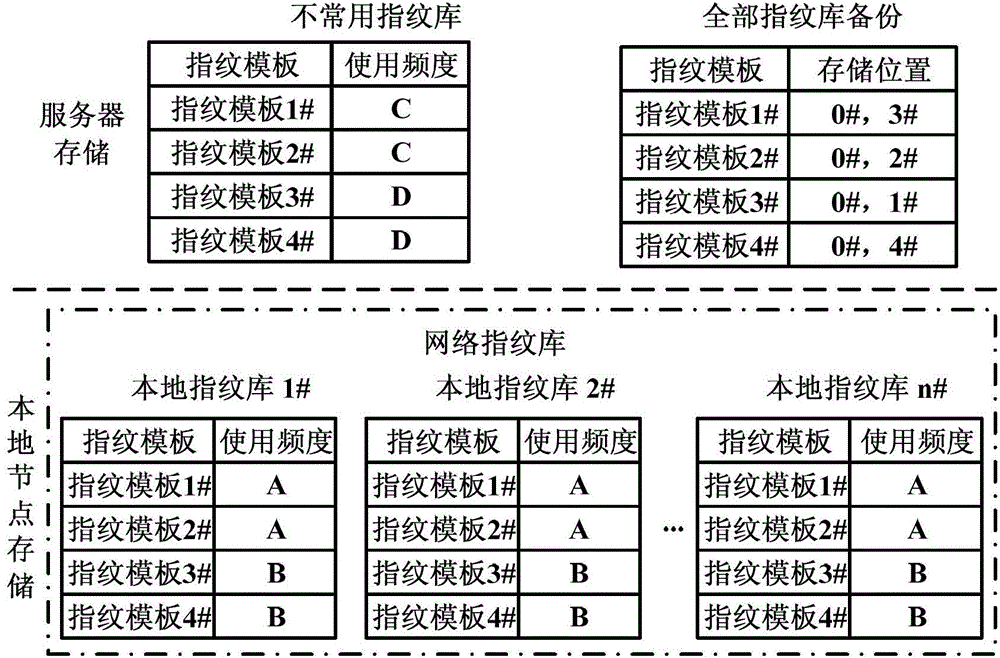 Fingerprint storage and comparison method based on behavior analysis