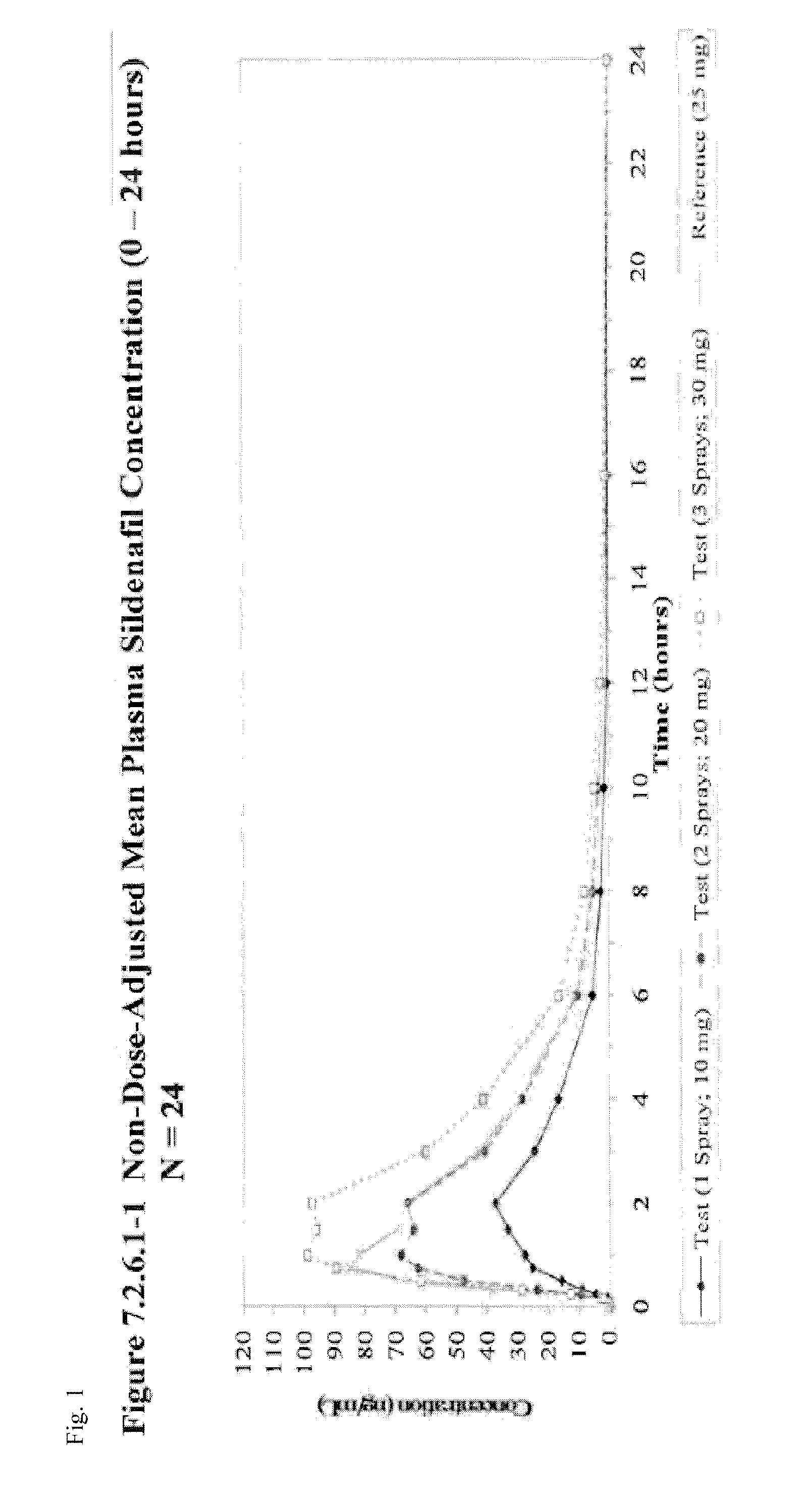 Oral spray formulations ad methods for administration of sildenafil