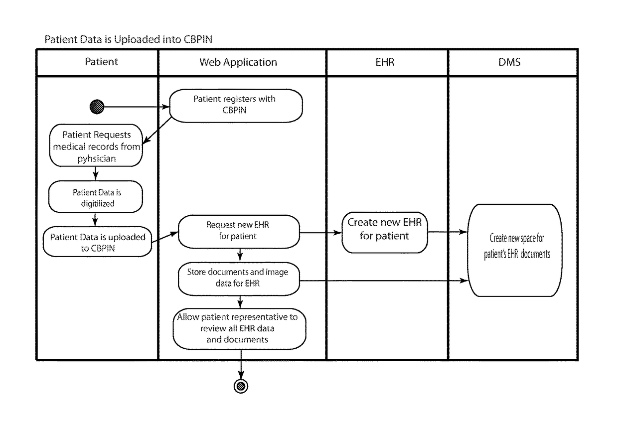 Centralized Medical Information System