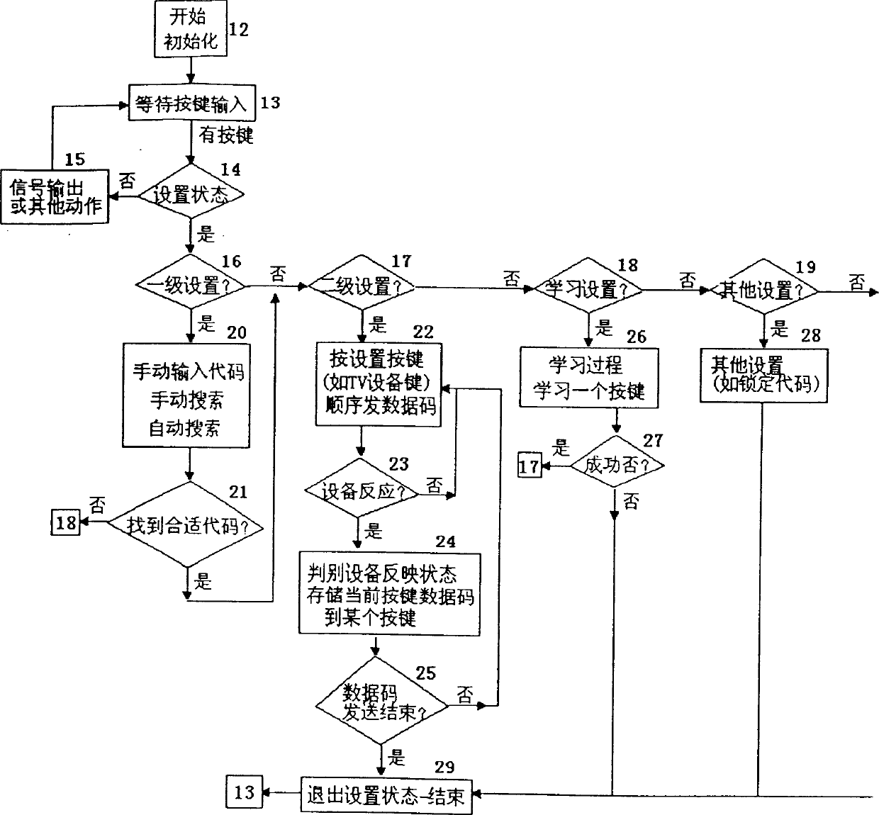 General-purpose remote controller and its setting method