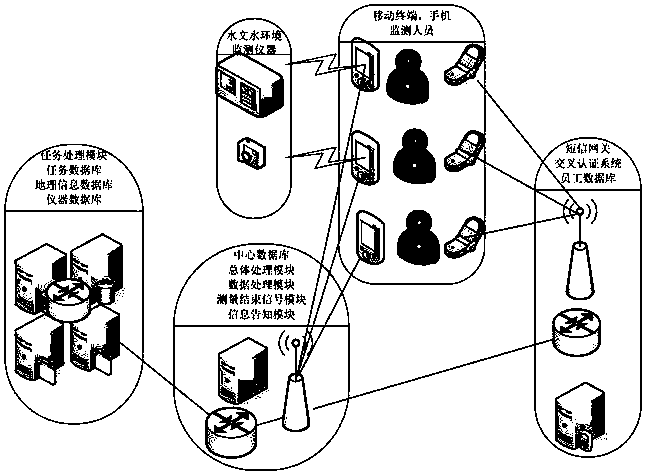 A system to realize real-time exchange of field monitoring data of hydrology and water environment