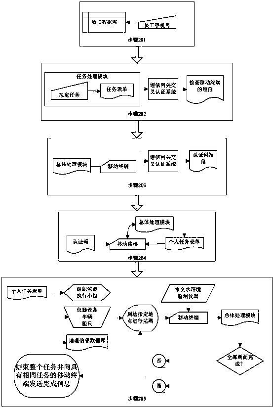 A system to realize real-time exchange of field monitoring data of hydrology and water environment