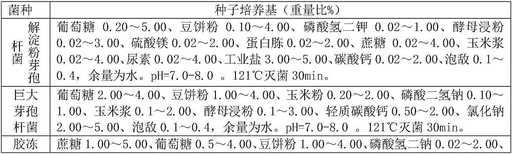 Compound inoculant for improvement of saline-alkali soil and preparation and application of same