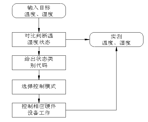 Temperature and humidity combined control system and method for artificial pollution test room