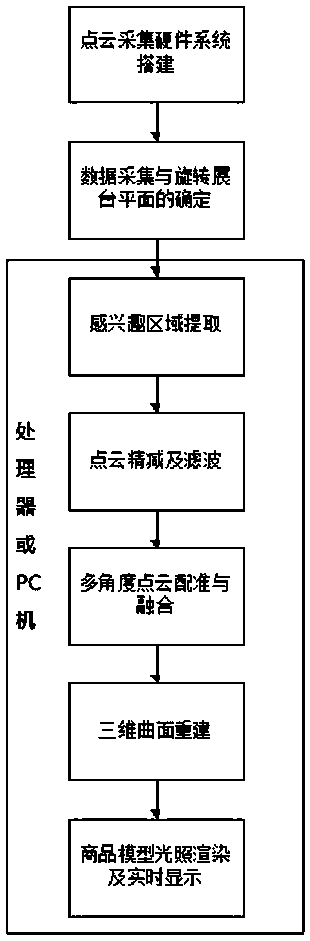 System and method for three-dimensional reconstruction of commodity