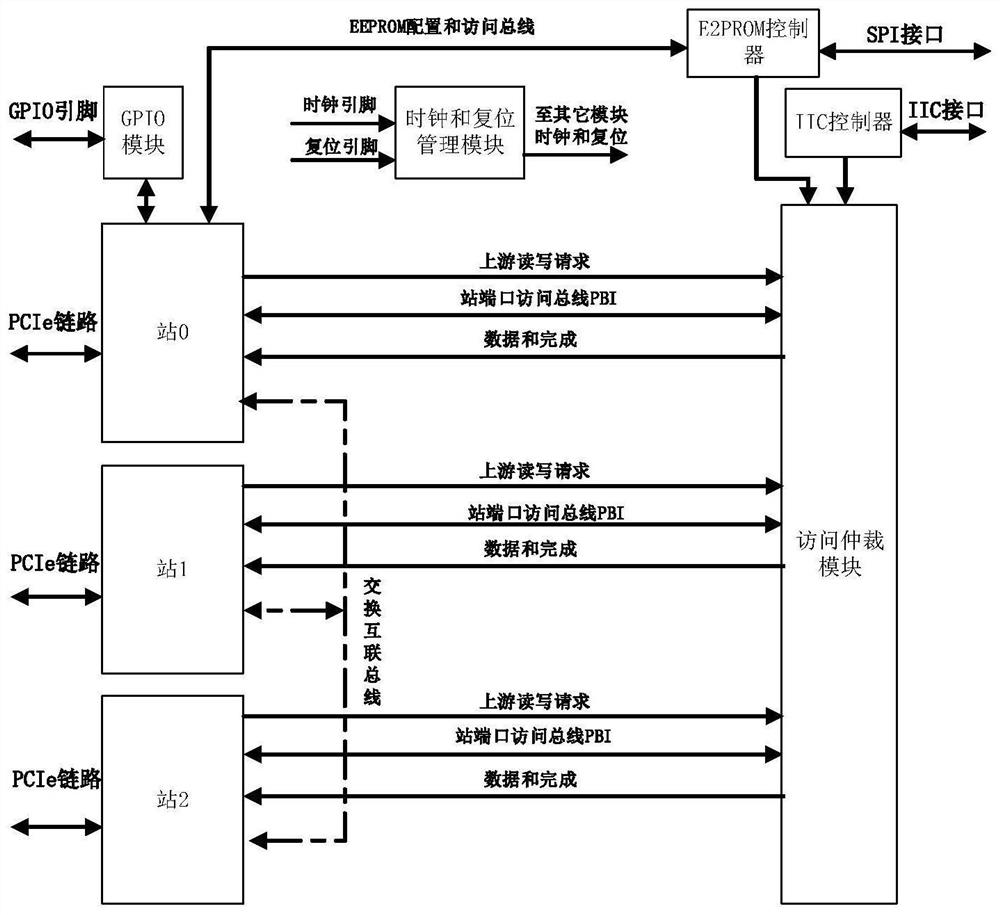 Peripheral component interface express (PCIe) switching circuit and method for global asynchronous in-station synchronization