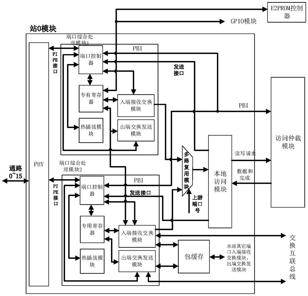 Peripheral component interface express (PCIe) switching circuit and method for global asynchronous in-station synchronization