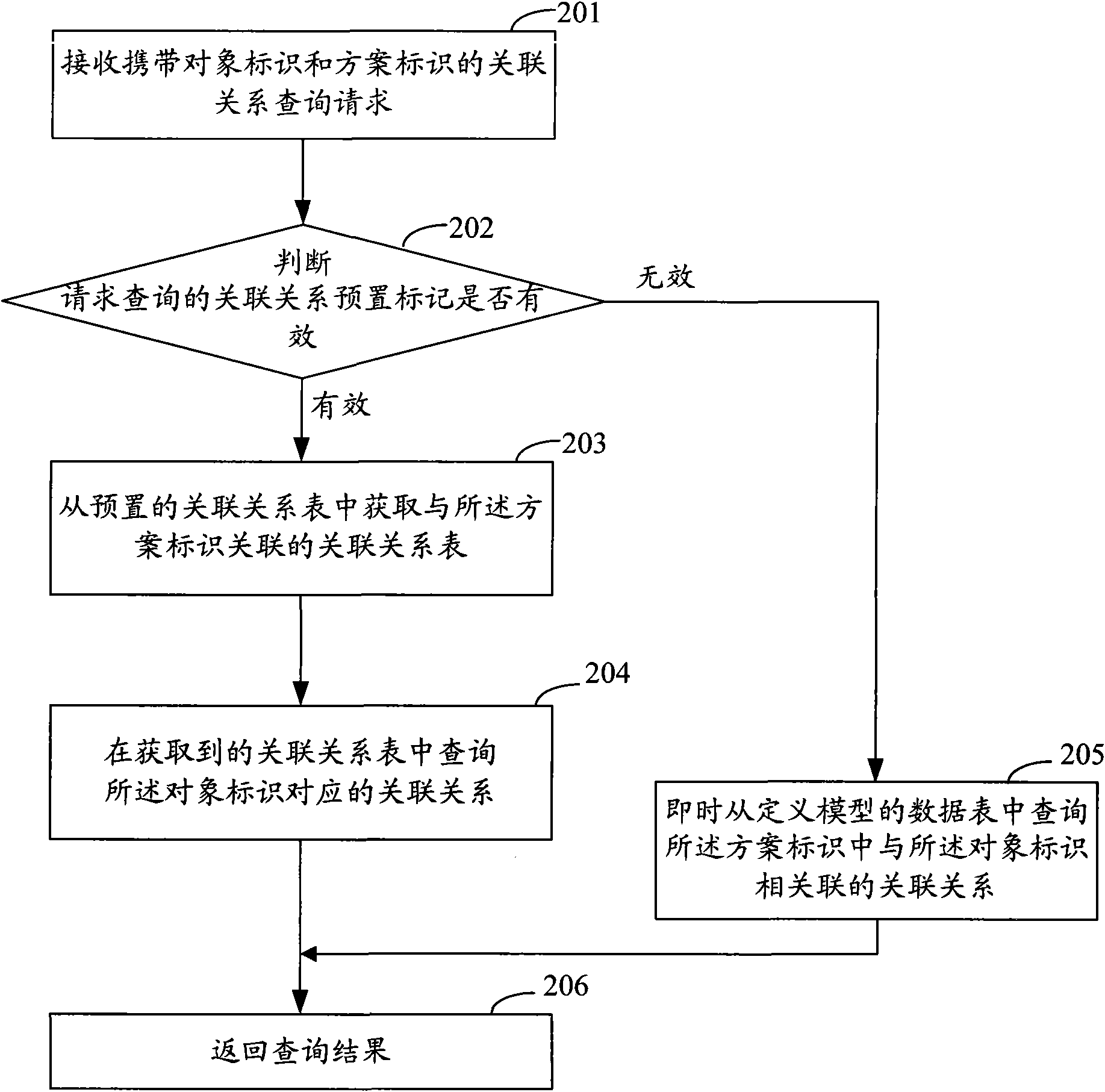 Association relationship query method and device