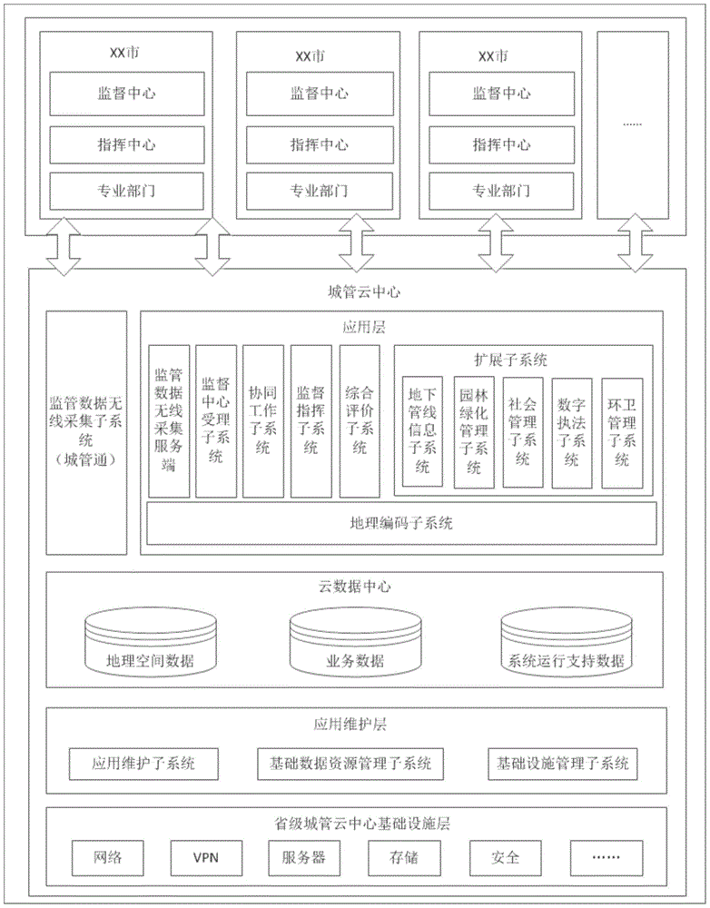 Digitized city management data sharing system based on cloud data