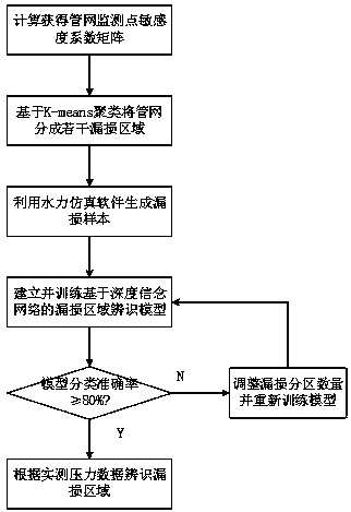 Clustering and deep belief network-based leakage initial locating method