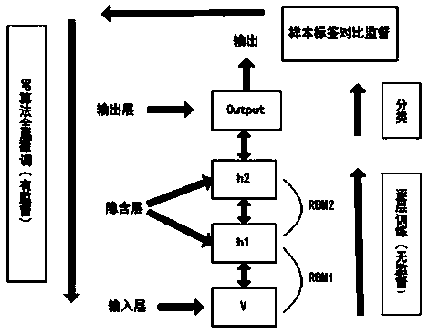 Clustering and deep belief network-based leakage initial locating method