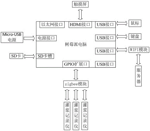 Grouting site information processing system and grouting site information processing method based on raspberry Pi