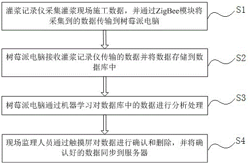 Grouting site information processing system and grouting site information processing method based on raspberry Pi