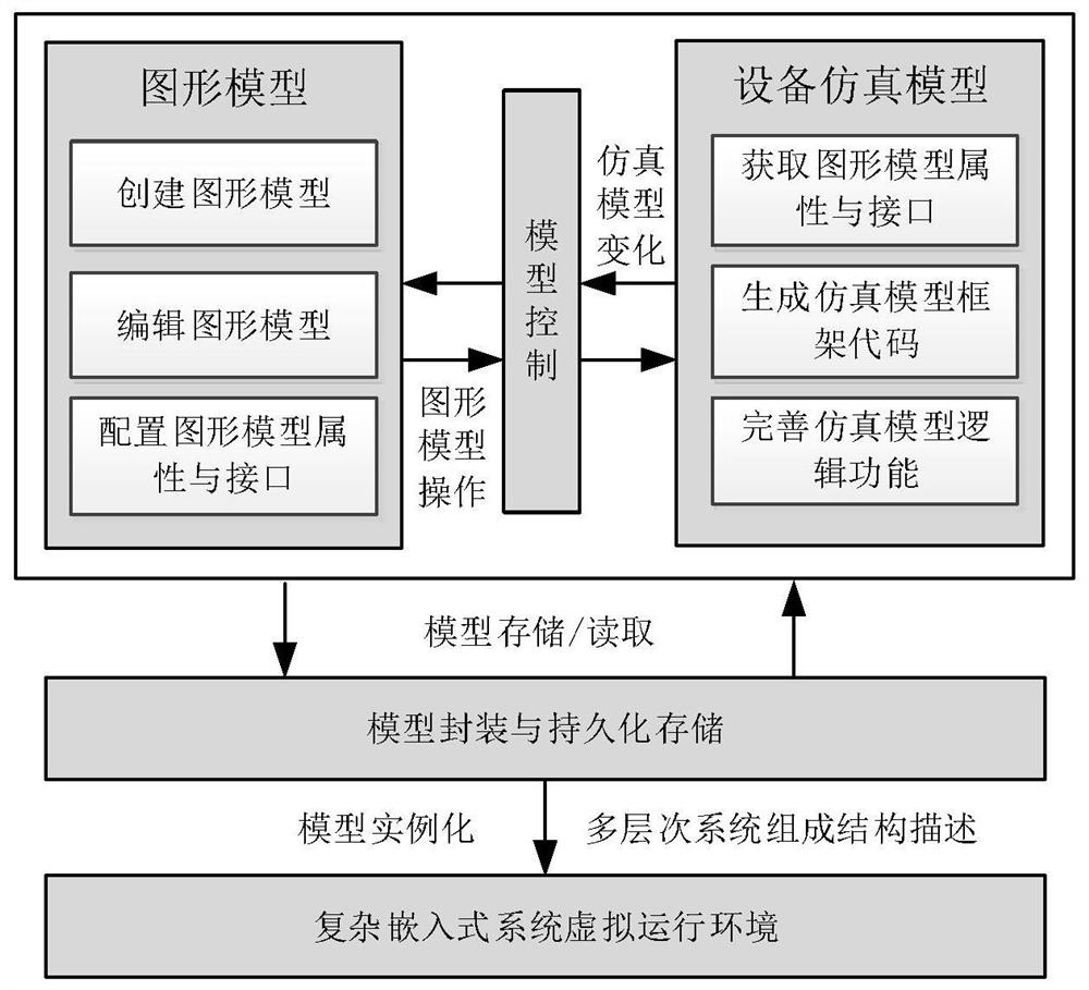 A Visual Modeling Method for Virtual Operating Environment of Complex Embedded Systems