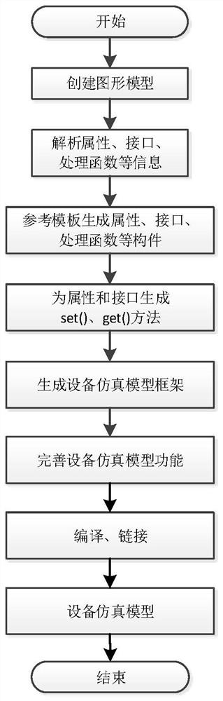 A Visual Modeling Method for Virtual Operating Environment of Complex Embedded Systems