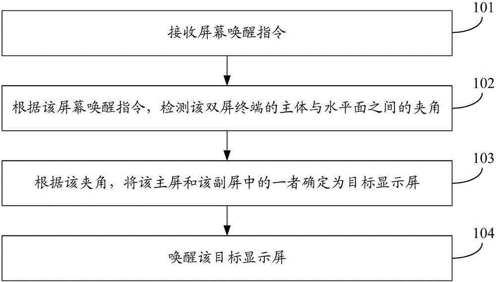 Awakening method and device of display screen