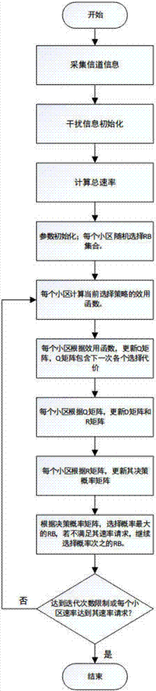 Distributed ultra-dense heterogeneous network interference coordination method based on non-cooperative game