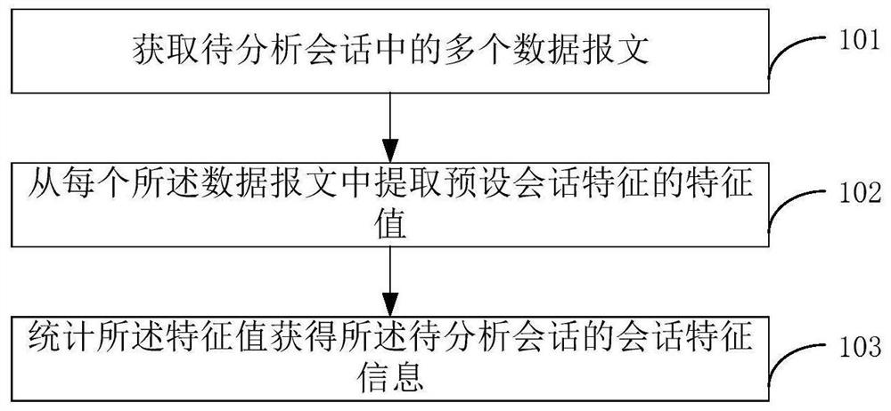 Feature information analysis method and device