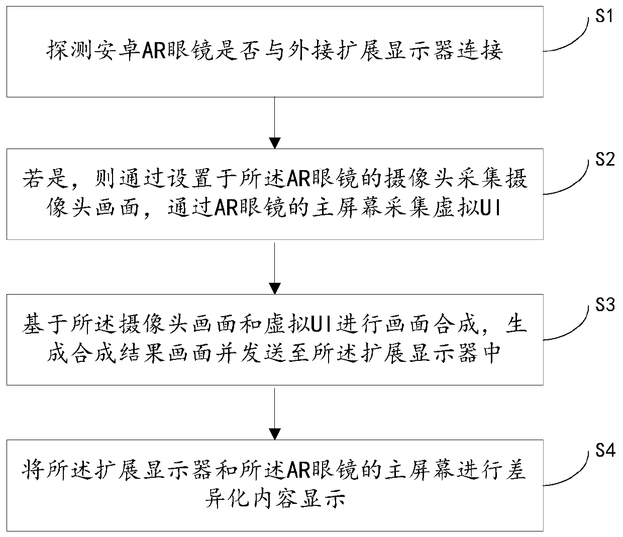 Real-time image projection method and device for AR glasses screen, controller and medium