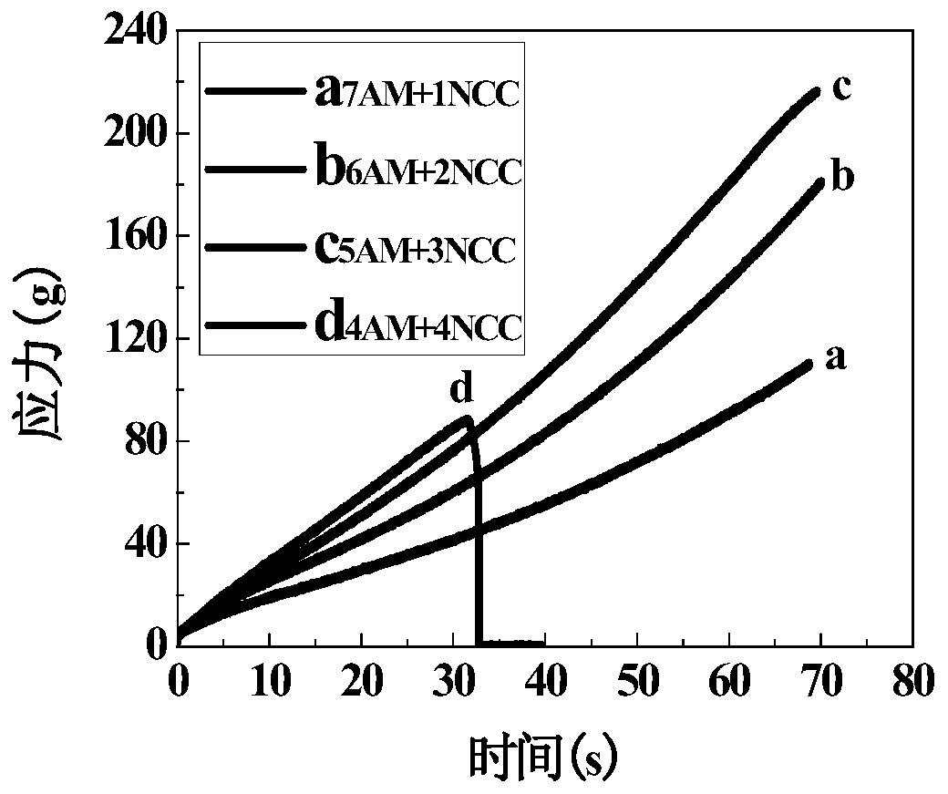 A kind of acrylamide/nanocellulose composite gel and preparation method thereof