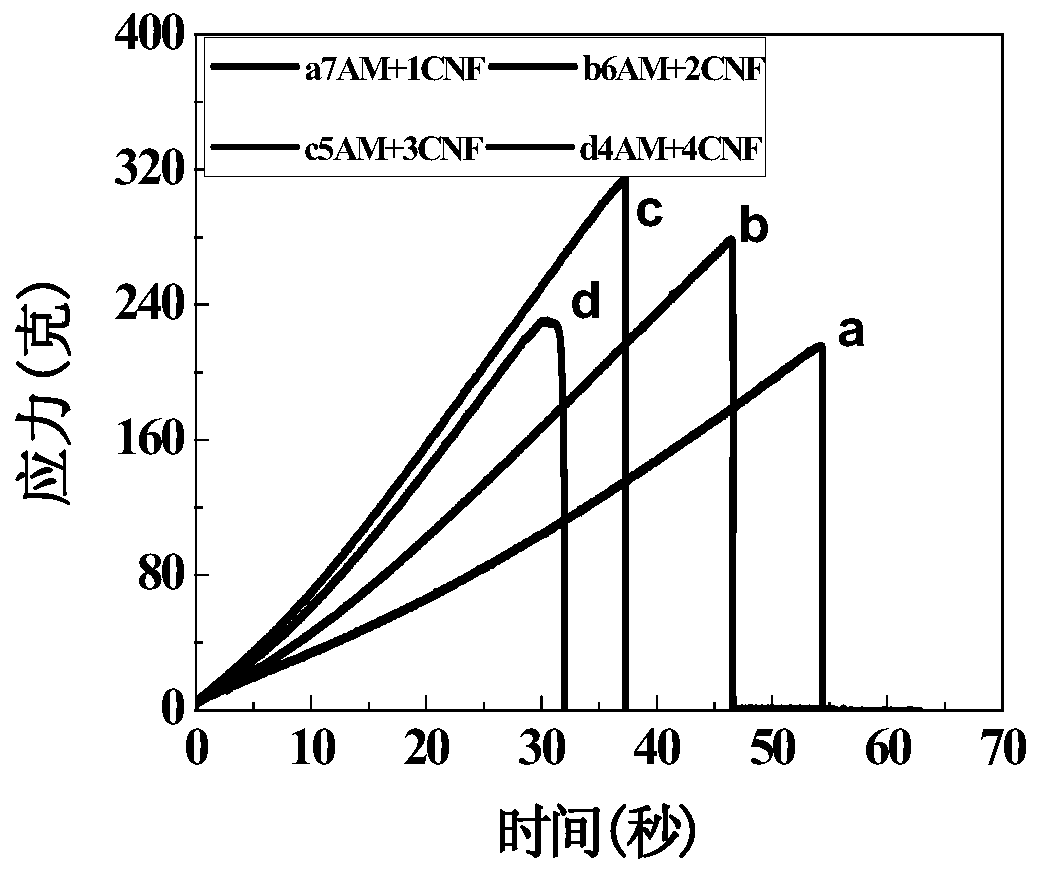 A kind of acrylamide/nanocellulose composite gel and preparation method thereof