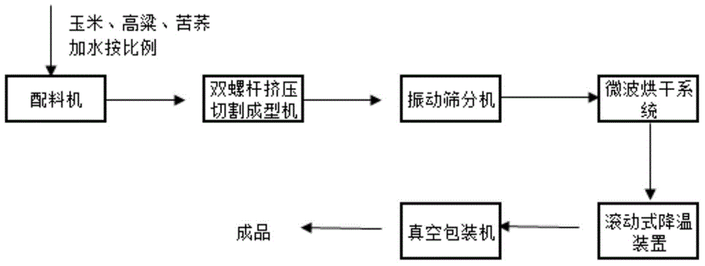 Cereal rice production system and production process thereof