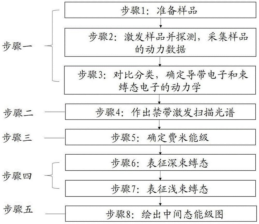 Measuring method for intermediate-state energy level of energy gap of semiconductor material