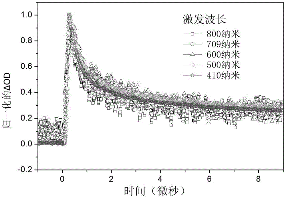 Measuring method for intermediate-state energy level of energy gap of semiconductor material