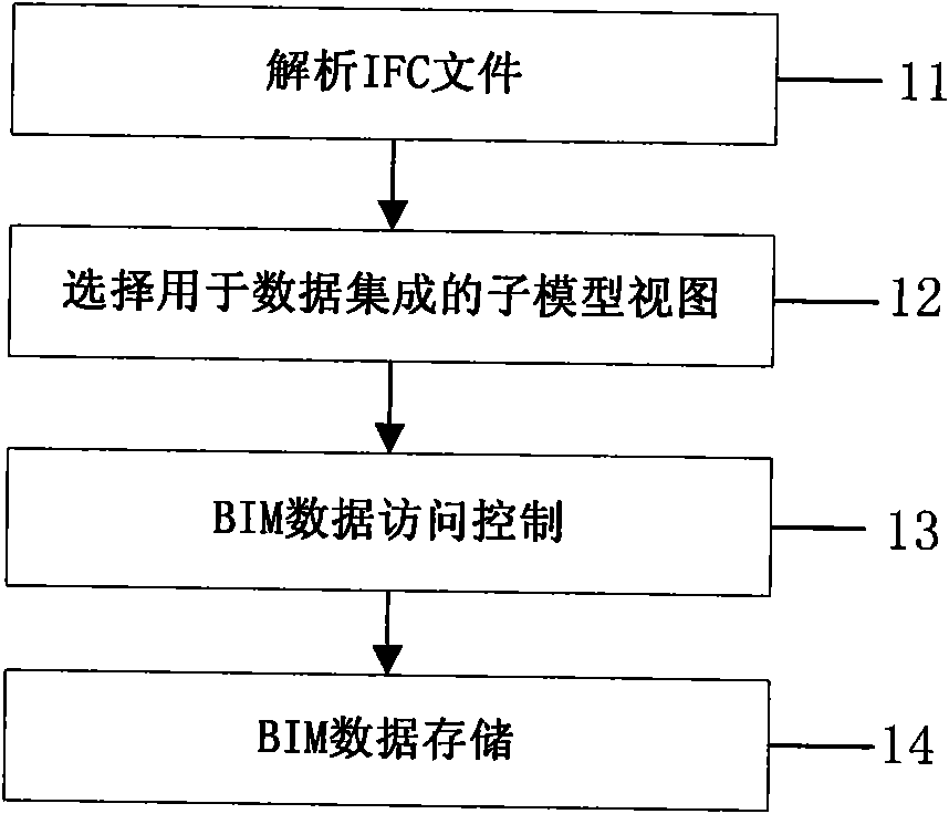 Engine device and method for data integration and exchange of building information mode based on IFC (industry foundation classes) standards