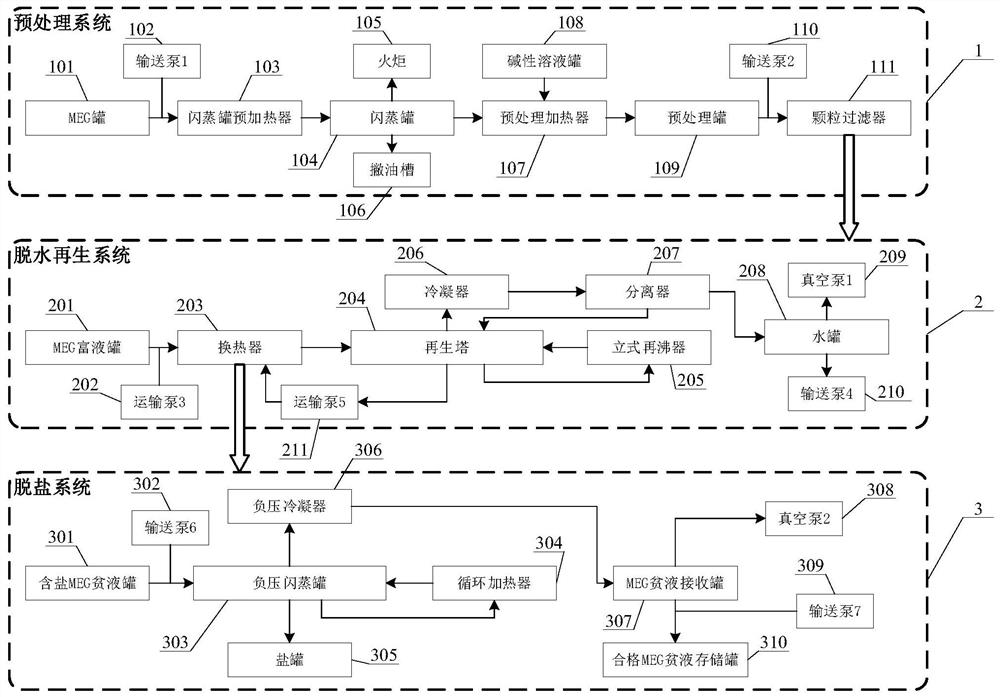 Ethylene glycol regeneration and recovery system in deep sea natural gas extraction process and ethylene glycol recovery method