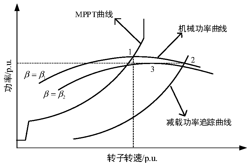 Primary frequency modulation control method and system for wind power plant